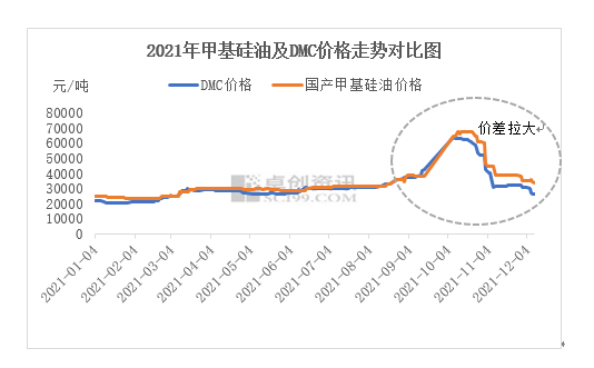 貴陽市供需偏緊 甲基硅油與原料價差拉大