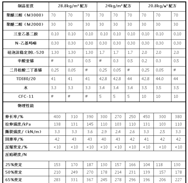 永州市軟泡不同催化劑對聚醚型泡沫制品壓縮負(fù)荷性能的影響