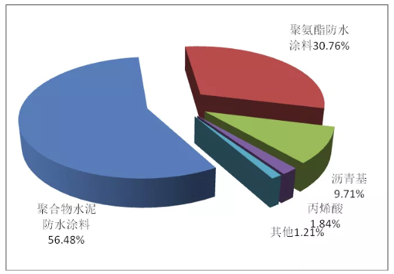 黔東南苗族侗族自治州聚氨酯防水涂料的發(fā)展現(xiàn)狀及趨勢