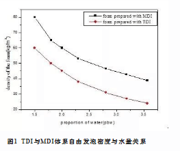 喀什地區(qū)MDI在慢回彈聚氨酯塊泡中的應(yīng)用研究