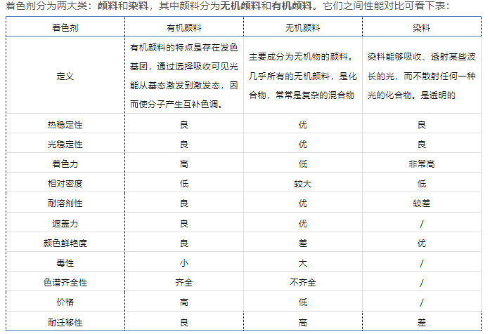 武威市尼龍用著色劑需具備的性能要求