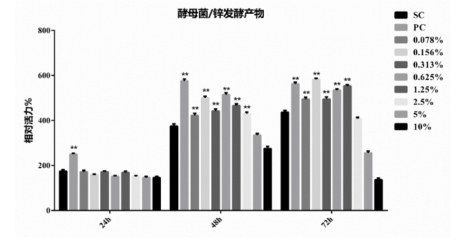 武威市有機酵母鋅的安全性/生物利用度/功效性研究