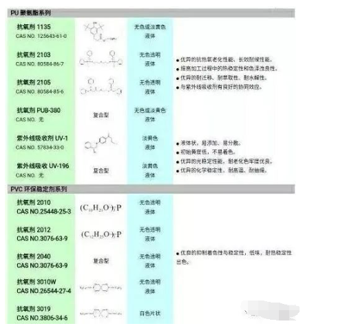 喀什地區(qū)聚氨酯軟泡海綿的黃變，一直是一個(gè)長(zhǎng)期困擾海綿生產(chǎn)廠家，和多元醇生產(chǎn)廠家的問(wèn)題。不少海綿生產(chǎn)廠家，特別是一些高檔海綿生產(chǎn)廠家，都試圖通過(guò)添加抗氧劑，光穩(wěn)定劑來(lái)改善海綿的抗黃變性能，但收效并不顯著。汽巴精化，作為世界上知名的抗老化添加劑供應(yīng)商，研發(fā)了IRGASTAB?系列抗氧劑，特別是其革命性產(chǎn)IRGASTAB? PUR 68，從根本上為海綿黃變提供了一套解決方案，本文將結(jié)合多元醇與海綿生產(chǎn)上下游的特點(diǎn)，系統(tǒng)的分析海綿黃變的原因，并闡述相應(yīng)的解決方案。 通常，從添加劑的角度分析，海綿的黃變包括以下四種：-海綿